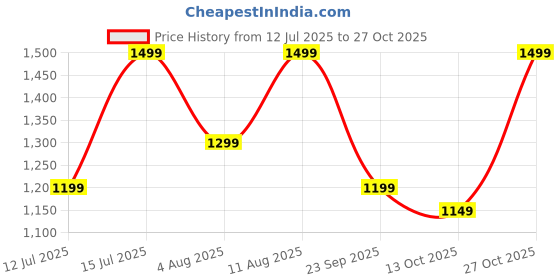 amazon.in symbol premium Men's Genuine Leather Casual Brown Belt symbol premium Price History Graph from 12 Jul 2025 to 27 Oct 2025