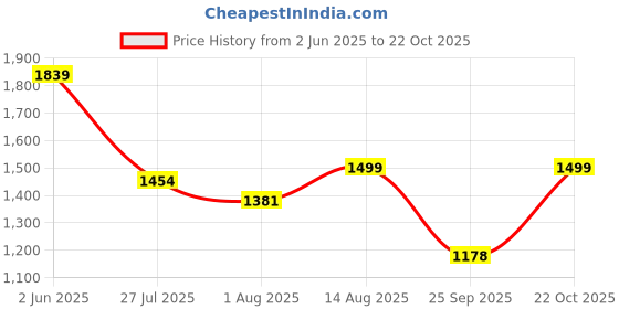 amazon.in allen cooper Men's Genuine Leather Casual Loafer Shoes for Men allen cooper Price History Graph from 2 Jun 2025 to 22 Oct 2025