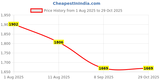 amazon.in thomas crick Men's Genuine Leather Classic Style Lace-Up Shoes thomas crick Price History Graph from 1 Aug 2025 to 29 Oct 2025