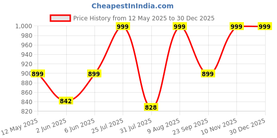 amazon.in fausto Men's Genuine Leather Criss Cross Strap Back Open Slip On Dress Sandals fausto Price History Graph from 12 May 2025 to 30 Dec 2025