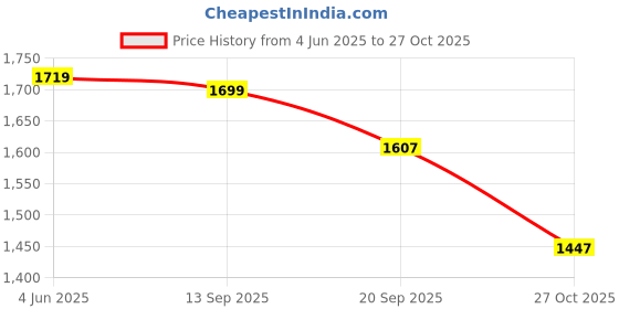 amazon.in aramish Men's Genuine Leather Formal Slipon Moccasin Shoes (UK 5 to 10 UK) aramish Price History Graph from 4 Jun 2025 to 27 Oct 2025