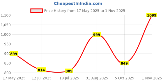 amazon.in fausto Men's Genuine Leather Hook & Loop Closed Toe Fisherman Roman Sandals fausto Price History Graph from 17 May 2025 to 1 Nov 2025