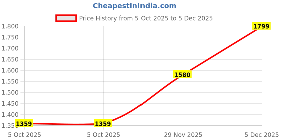 amazon.in aramish Men's Genuine Leather Lace Up Formal Shoes aramish Price History Graph from 5 Oct 2025 to 4 Dec 2025