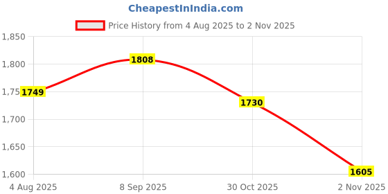 amazon.in aramish Men's Genuine Leather Loafers aramish Price History Graph from 4 Aug 2025 to 2 Nov 2025