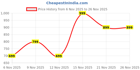 amazon.in kiyaabaa Men’s Genuine Leather Ratchet Belt – Adjustable No-Hole Dress Belt with 2 Interchangeable Straps (Black & Brown) & Alloy Automatic Buckle kiyaabaa Price History Graph from 6 Nov 2025 to 26 Nov 2025