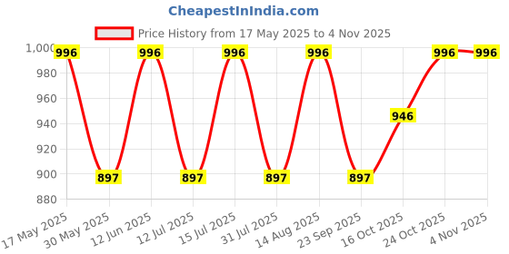 amazon.in contacts Men's Genuine Leather RFID Blocking Bifold Zipper Coin Pocket Slim Purse Wallet with 12 Card Holder (Black) contacts Price History Graph from 17 May 2025 to 2 Nov 2025