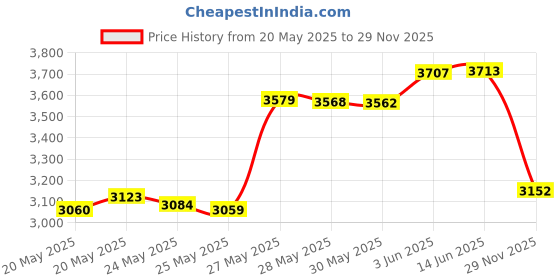 amazon.in timberland mens Genuine Leather Rfid Blocking Passcase Security Wallet Billfold, Dark Brown, One Size US timberland Price History Graph from 20 May 2025 to 29 Nov 2025