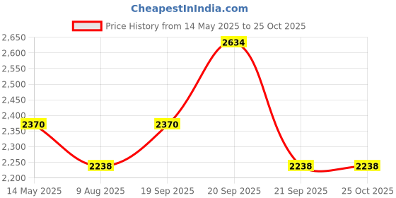amazon.in brand leather Men's Genuine Leather Sling Chest Bag Casual Shoulder Daypack's brand leather Price History Graph from 14 May 2025 to 24 Oct 2025
