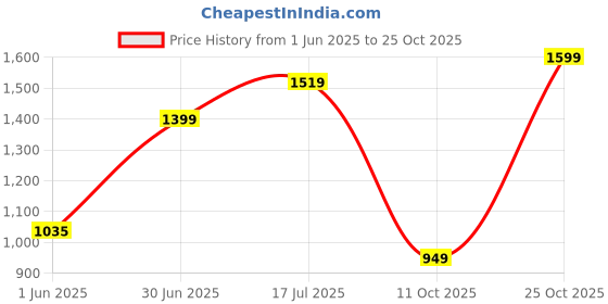 amazon.in trueyarn Men's Genuine Leather Slippers | Thong Sandals For Men | Comfortable | Cushioned Insole | Durable | Handmade | All Occasion Slippers trueyarn Price History Graph from 1 Jun 2025 to 25 Oct 2025