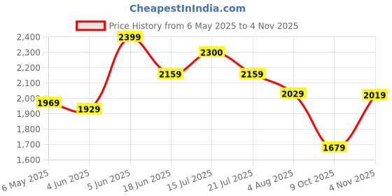 amazon.in zoom shoes Men's Genuine Leather Stylish High Ankle Boots With Laces For Travelling/Office/Party ZA-4171 | Lace-up Shoes With 1-inch Heel, Memory Cushion Insole & TPR Sole zoom shoes Price History Graph from 6 May 2025 to 4 Nov 2025