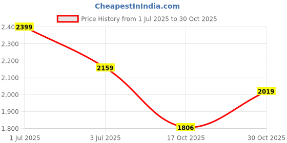 amazon.in zoom shoes Men's Genuine Leather Stylish High Ankle Boots With Laces For Travelling/Office/Party ZA-4171 | Lace-up Shoes With 1-inch Heel, Memory Cushion Insole & TPR Sole zoom shoes Price History Graph from 1 Jul 2025 to 30 Oct 2025