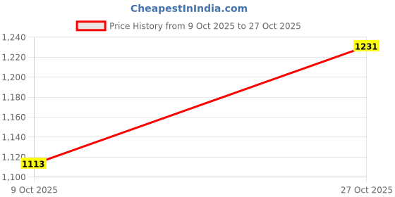 amazon.in brand leather Mens Genuine Leather Toiletry Bag Cash/Money Carrying Pouch Multipurpose Travel Pouch (BLACK) brand leather Price History Graph from 9 Oct 2025 to 27 Oct 2025