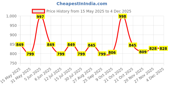 amazon.in contacts Men's Genuine Leather Wallet | RFID Blocking Wallet for Men's | 12 to 14 Card Slots Including 1 ID Window | 1 Zipper Coin Pocket, Brown…… contacts Price History Graph from 15 May 2025 to 3 Dec 2025