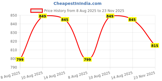 amazon.in contacts Men's Genuine Leather Wallet with Rakhi Gift Set Combo | RFID Blocking Wallet for Men | 12 to 14 Card Slots Including 1 ID Window | 1 Zipper Coin Pocket (Brown RKI)…… contacts Price History Graph from 8 Aug 2025 to 23 Nov 2025