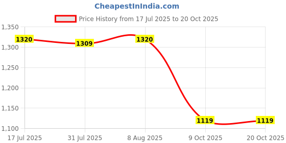 amazon.in aramish Men's Genuine Real Leather Moccasin Formal Shoes aramish Price History Graph from 17 Jul 2025 to 20 Oct 2025