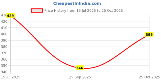 amazon.in le pery Men's Geometric Print Short Sleeve Shirt, Grey and White Pattern, Casual Style le pery Price History Graph from 15 Jul 2025 to 25 Oct 2025