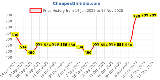 amazon.in jompers Men's Geometric Print Waistcoats/Nehru jeckets. jompers Price History Graph from 14 Jun 2025 to 16 Nov 2025