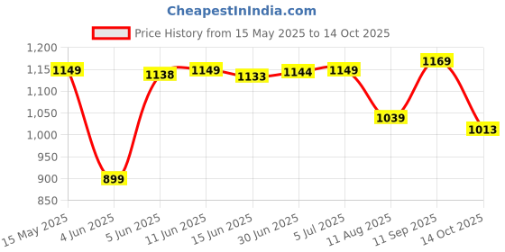 amazon.in adidas Men's Geometric Regular Fit Polo Shirt adidas Price History Graph from 15 May 2025 to 14 Oct 2025