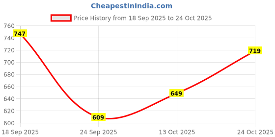 amazon.in peter england Men's Geometric Regular Fit Polo Shirt peter england Price History Graph from 18 Sep 2025 to 24 Oct 2025