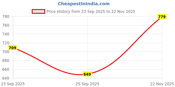 amazon.in adidas Men's Geometric Regular Fit Polo Shirt adidas Price History Graph from 23 Sep 2025 to 22 Nov 2025