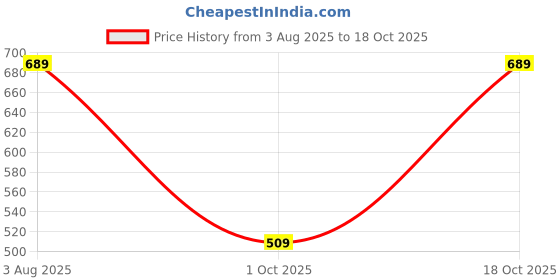 amazon.in adidas Men's Geometric Regular Fit T-Shirt adidas Price History Graph from 3 Aug 2025 to 18 Oct 2025