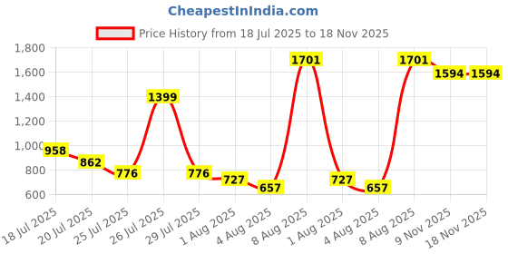 amazon.in adidas Men's Geometric Regular Fit T-Shirt adidas Price History Graph from 18 Jul 2025 to 16 Nov 2025