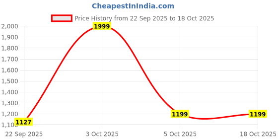 amazon.in adidas Men's Geometric Regular Fit T-Shirt adidas Price History Graph from 22 Sep 2025 to 18 Oct 2025