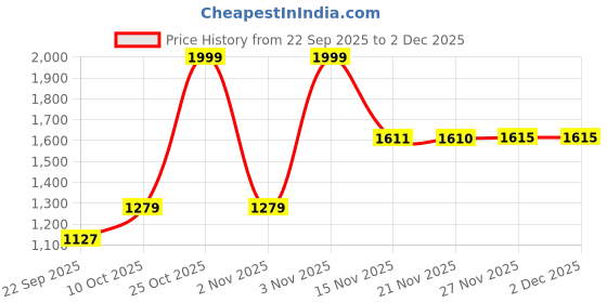 amazon.in adidas Men's Geometric Regular Fit T-Shirt adidas Price History Graph from 22 Sep 2025 to 2 Dec 2025