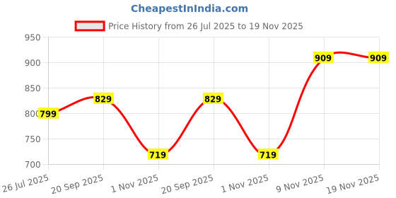amazon.in adidas Men's Geometric Relaxed Fit T-Shirt adidas Price History Graph from 26 Jul 2025 to 18 Nov 2025