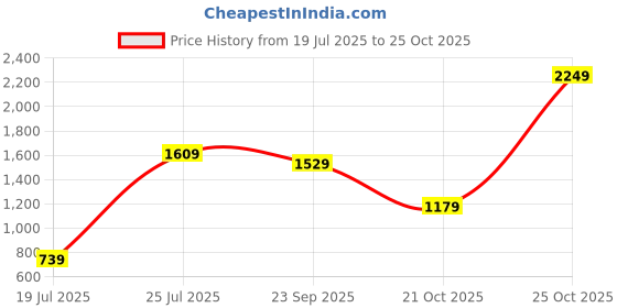 amazon.in arrow Men's Geometric Slim Fit Shirt arrow Price History Graph from 19 Jul 2025 to 25 Oct 2025