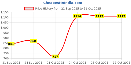 amazon.in arrow Men's Geometric Slim Fit Shirt arrow Price History Graph from 21 Sep 2025 to 28 Oct 2025