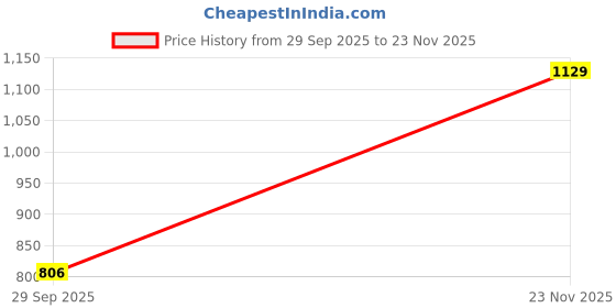 amazon.in hygear Mens George Sneaker hygear Price History Graph from 29 Sep 2025 to 23 Nov 2025