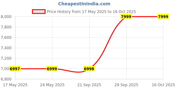 amazon.in manyavar Men's Georgette Sequin Shimmer Dupatta (Warm White) manyavar Price History Graph from 17 May 2025 to 16 Oct 2025