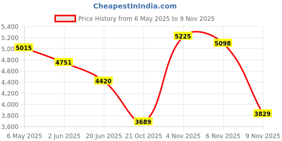 amazon.in vastramay Men's Georgette Sherwani Set For Festive Celebrations vastramay Price History Graph from 6 May 2025 to 9 Nov 2025