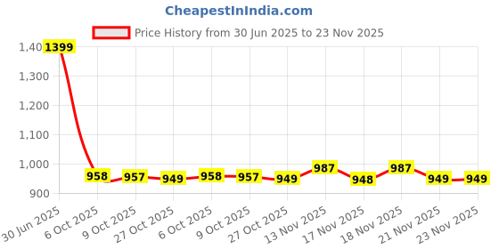 amazon.in avant Men's GeoStride Slip-On Walking Shoes avant Price History Graph from 30 Jun 2025 to 23 Nov 2025