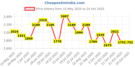 amazon.in adidas Men's Gladi Ii Outdoor Sandals adidas Price History Graph from 10 May 2025 to 24 Oct 2025