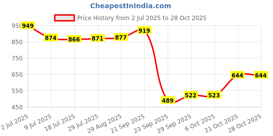 amazon.in bata Men's Glance Sd Sandal bata Price History Graph from 2 Jul 2025 to 27 Oct 2025