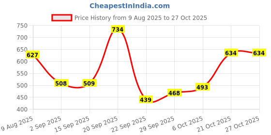 amazon.in bata Men's Glance Th Slipper bata Price History Graph from 9 Aug 2025 to 26 Oct 2025
