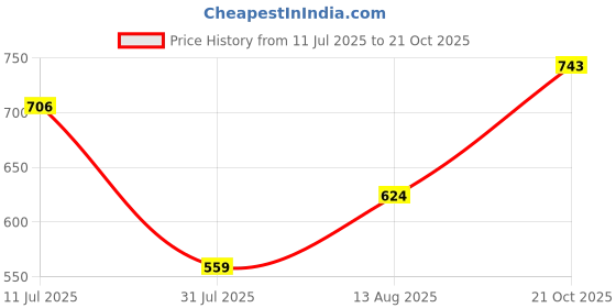 amazon.in bata Men's GLANCE TR E Toe Ring Slippers bata Price History Graph from 11 Jul 2025 to 21 Oct 2025