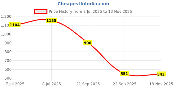 amazon.in power Mens Glide Dusk Ms Casual Shoes power Price History Graph from 7 Jul 2025 to 13 Nov 2025