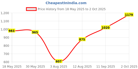 amazon.in bata mens Glide Dusk Ms Walking Shoe bata Price History Graph from 18 May 2025 to 2 Oct 2025