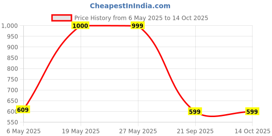 amazon.in power Men's Glide Nimble Ms Walking Shoe power Price History Graph from 6 May 2025 to 14 Oct 2025