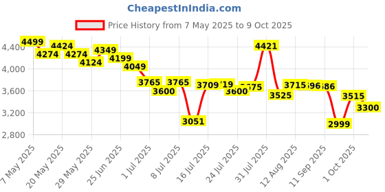 amazon.in skechers Men's Glide Step Slip-Ons skechers Price History Graph from 7 May 2025 to 9 Oct 2025