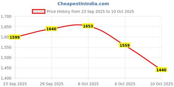 amazon.in adidas Mens Glide-Supreme M Running Shoes adidas Price History Graph from 23 Sep 2025 to 10 Oct 2025