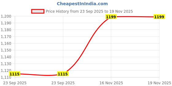 amazon.in modern crew Men’s Glide Vest | Luxurious Bamboo-Cotton Vest | Regular Fit | White modern crew Price History Graph from 23 Sep 2025 to 16 Nov 2025