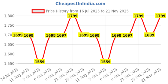 amazon.in cult Mens Glide Walk Walking Shoes cult Price History Graph from 16 Jul 2025 to 21 Nov 2025
