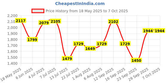 amazon.in adidas Mens Glideease M Running Shoe adidas Price History Graph from 18 May 2025 to 6 Oct 2025