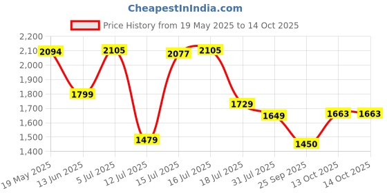 amazon.in adidas Mens Glideease M Running Shoe adidas Price History Graph from 19 May 2025 to 13 Oct 2025