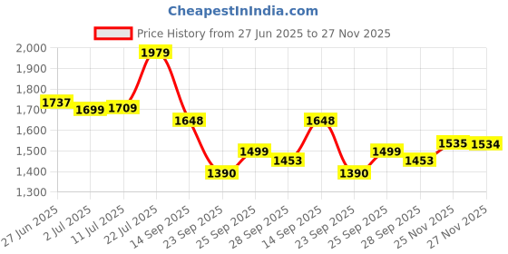 amazon.in cult Men's GlideWalk Slip-On Walking Shoes cult Price History Graph from 27 Jun 2025 to 27 Nov 2025