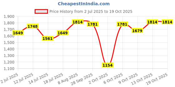 amazon.in tommy hilfiger Men's Global Coin Wallet Dalton tommy hilfiger Price History Graph from 2 Jul 2025 to 18 Oct 2025